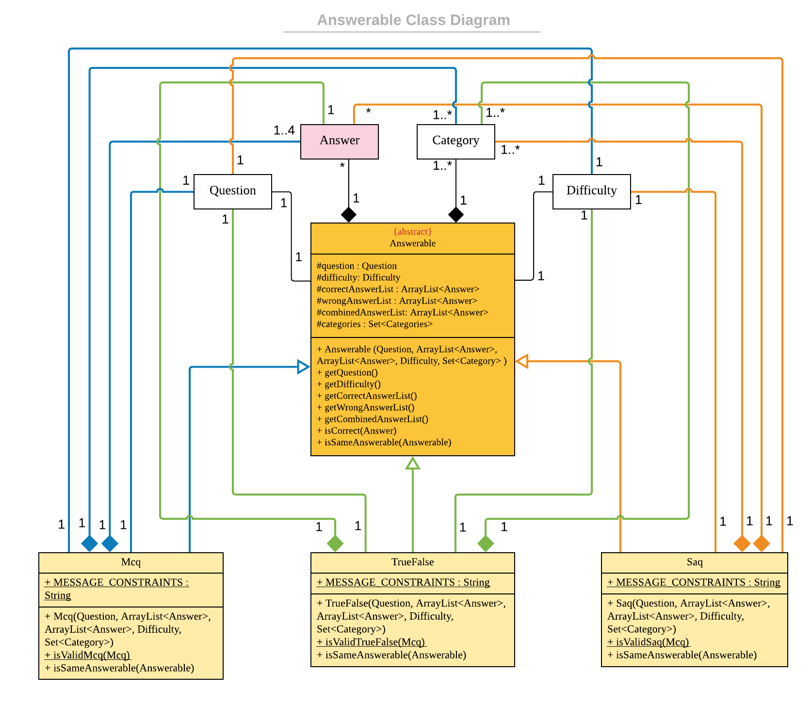 AnswerableClassDiagram