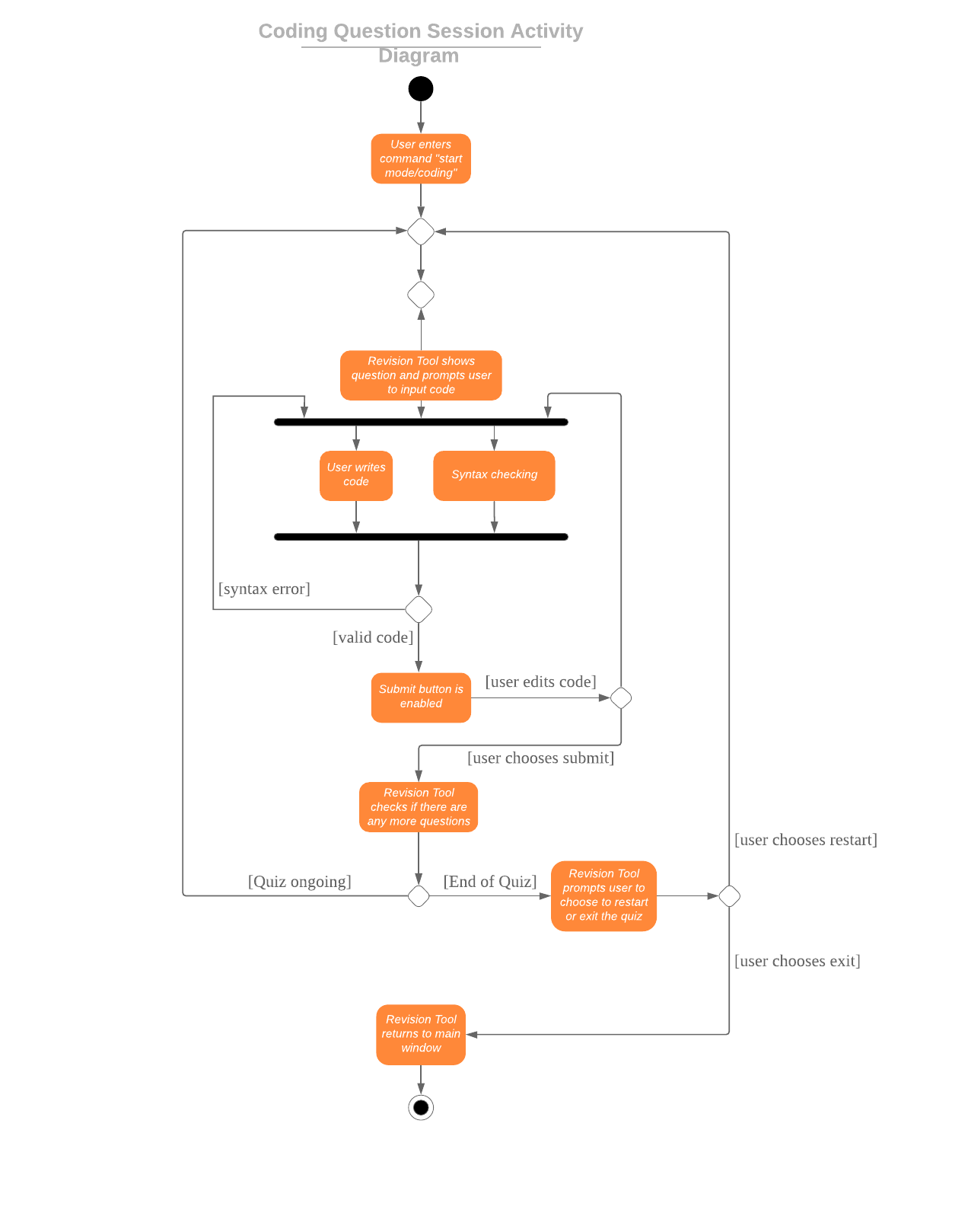 CodingQuestionSessionActivityDiagram