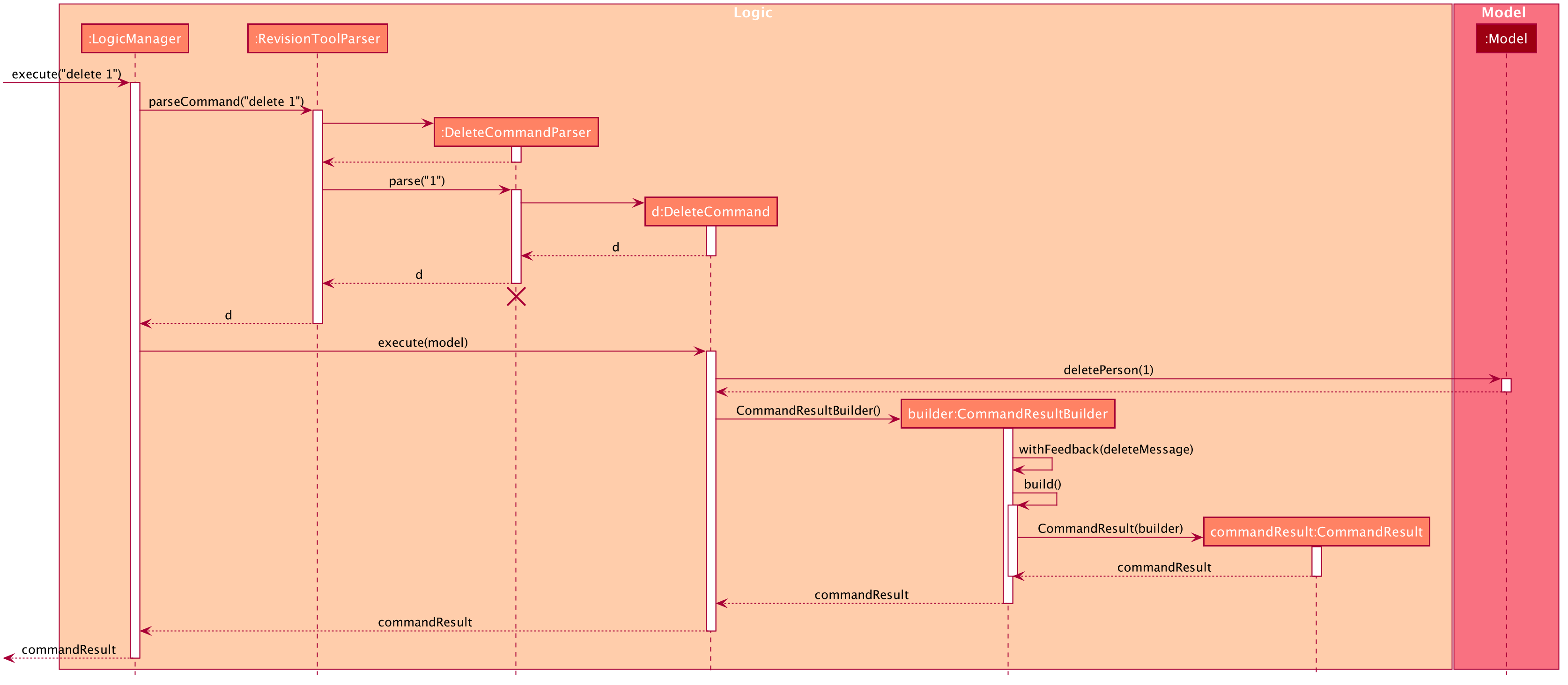 DeleteSequenceDiagram