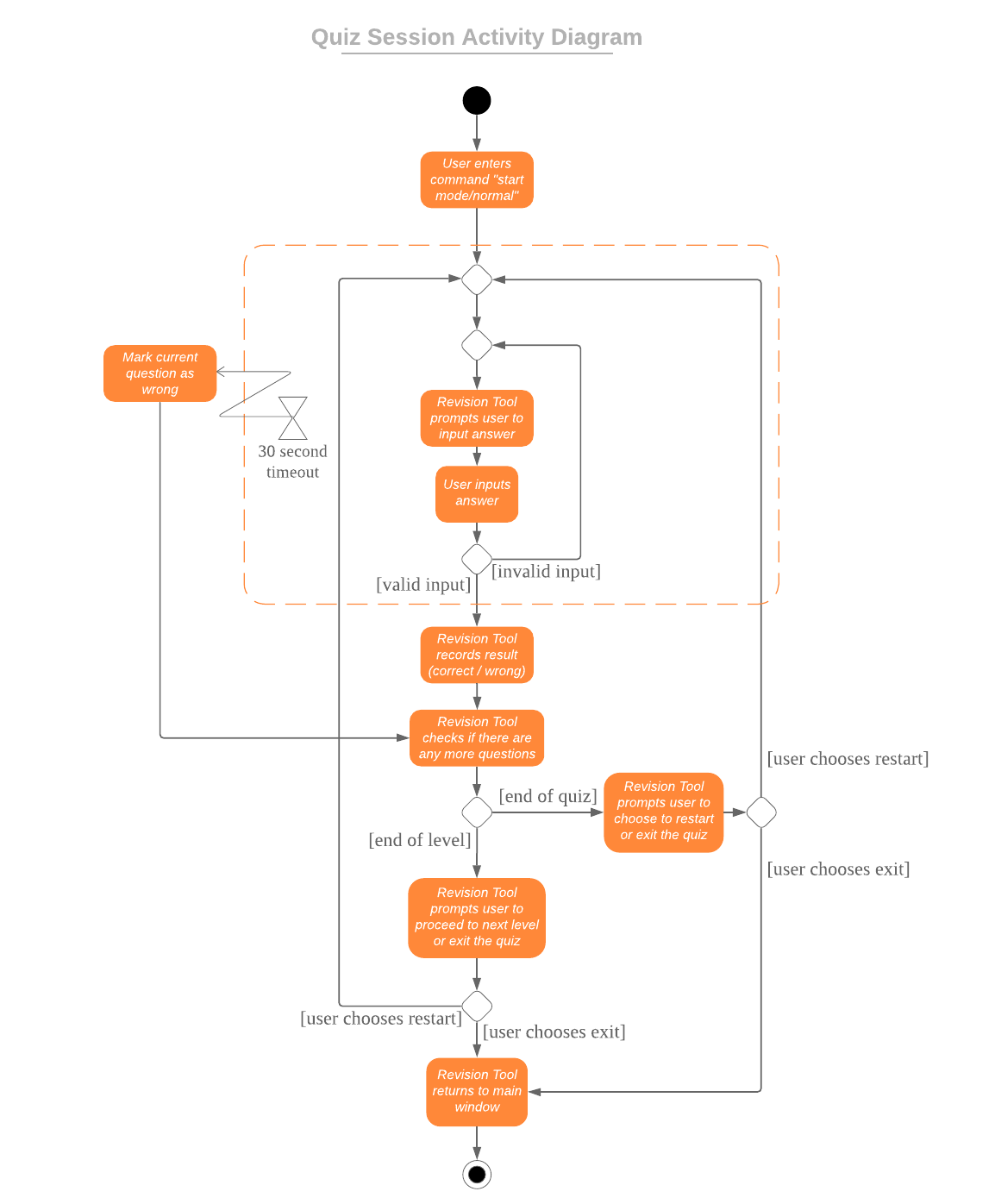 QuizSessionActivityDiagram