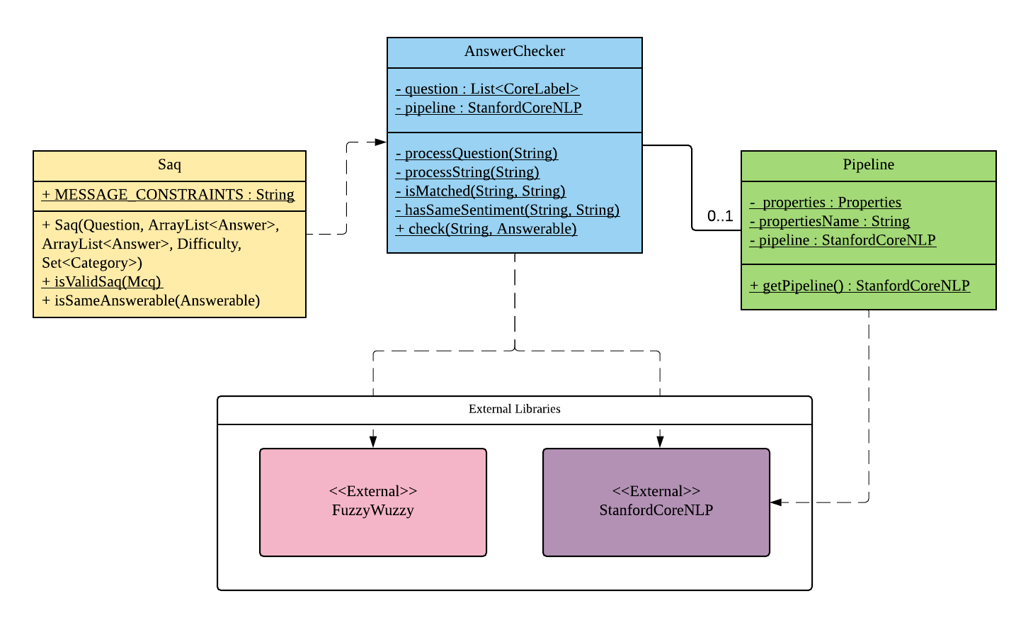 SaqAnswerCheckerClassDiagram