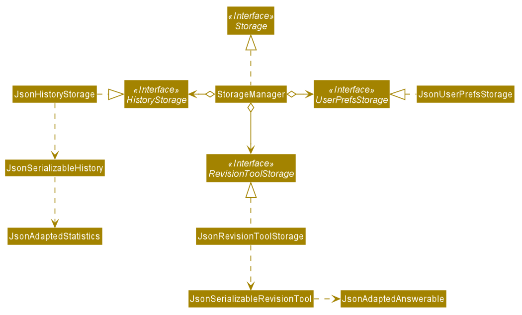 StorageDiagram